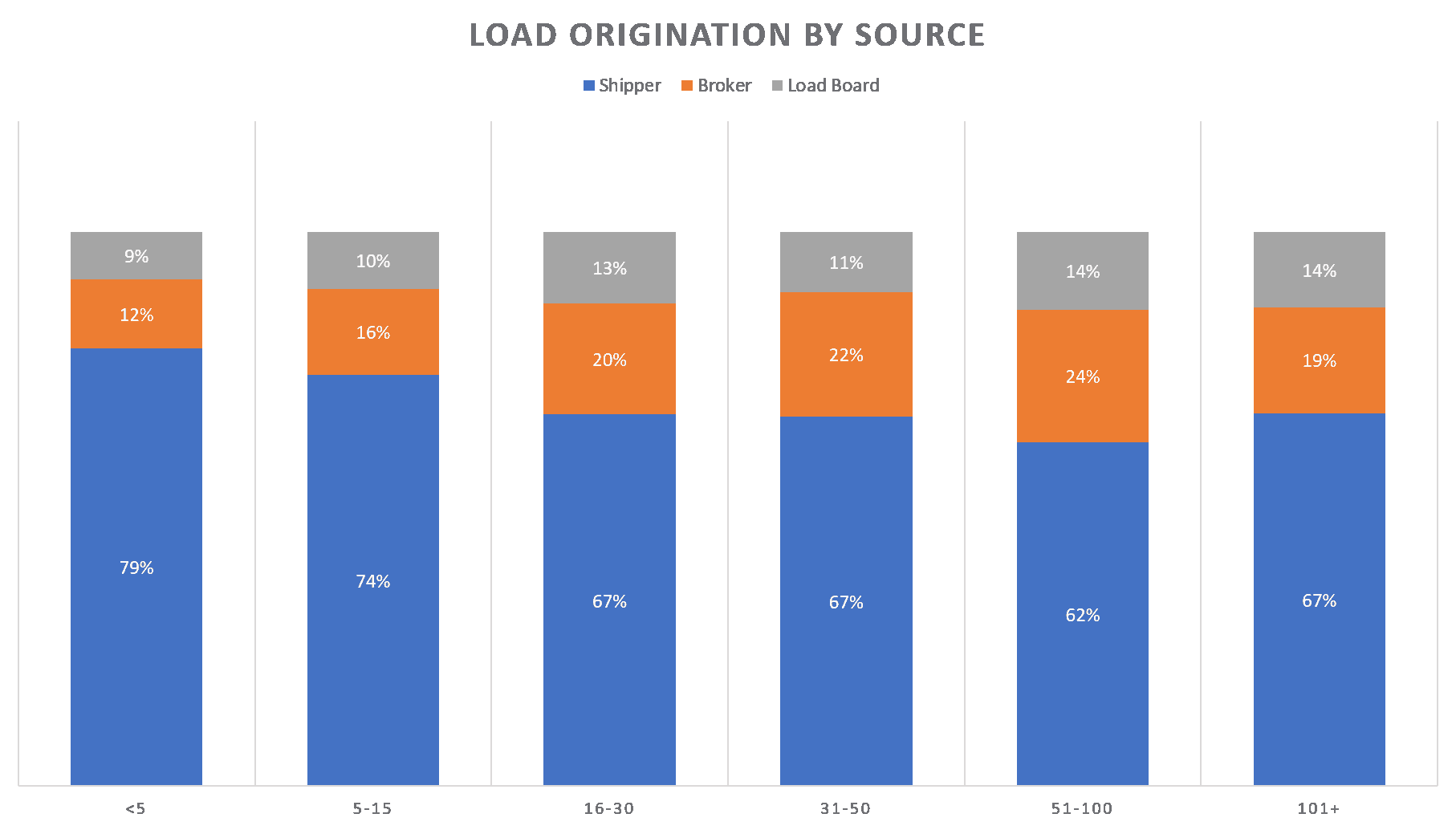  Load Origination Index by carrier size 